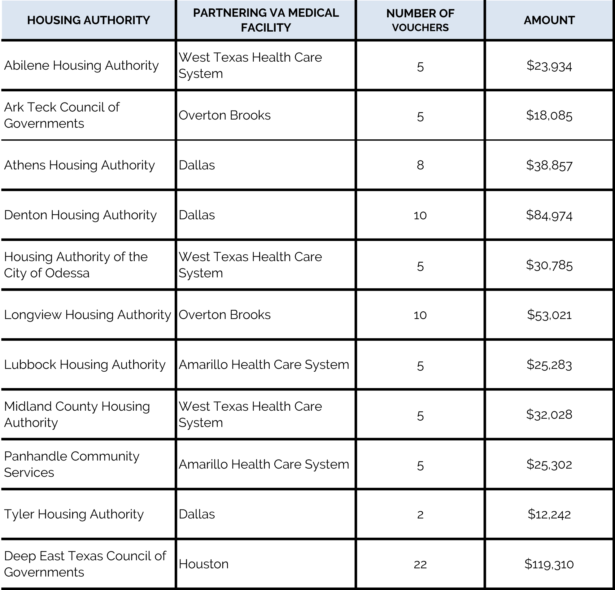 New VASH Voucher Allotment_April 2018 Texas Homeless Network