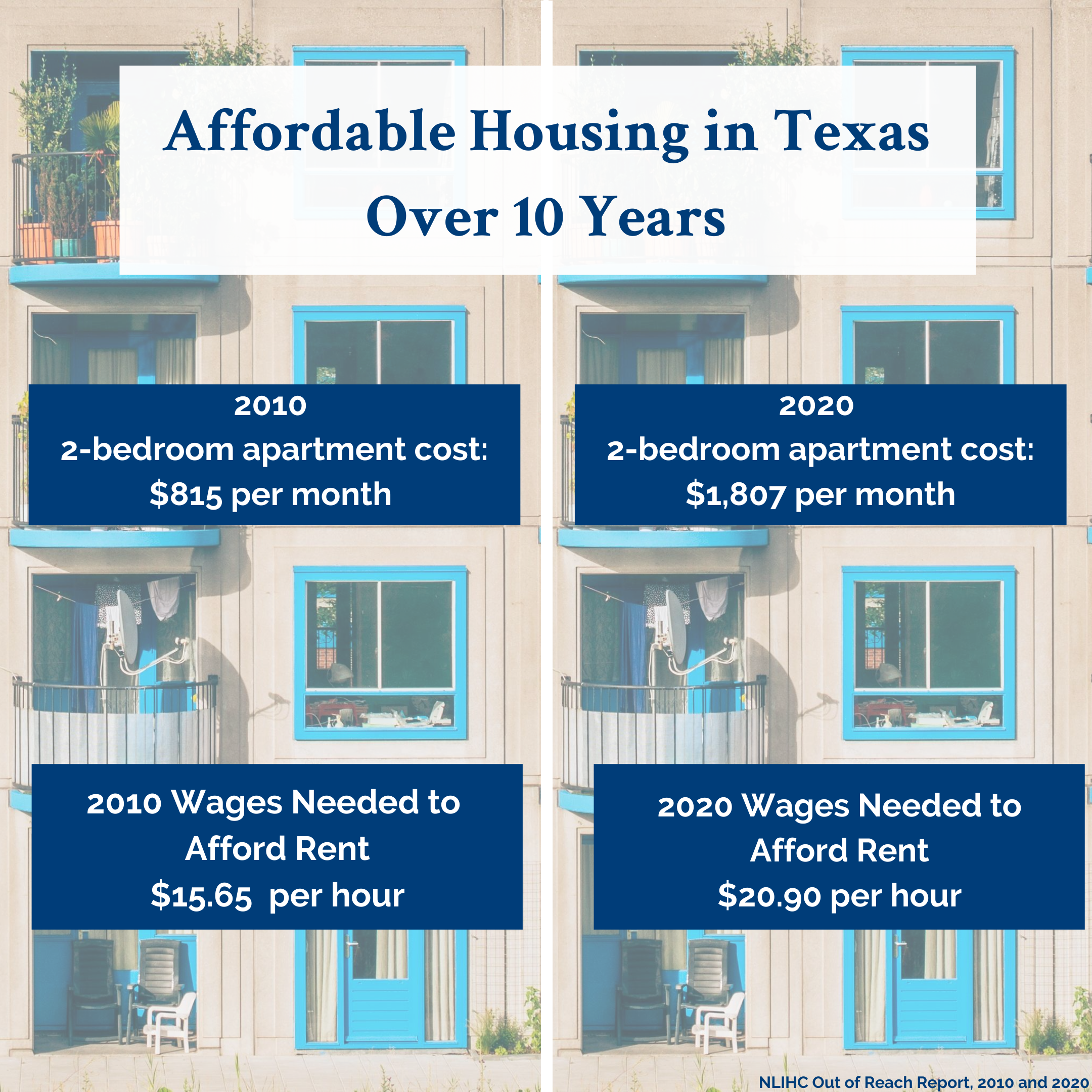 Texas Housing Unaffordability Fuels Homelessness During COVID19 Texas Homeless Network