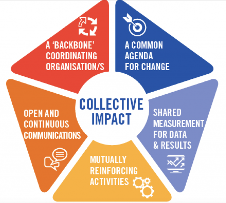 Coordinated Entry as Collective Impact Work Texas Homeless Network
