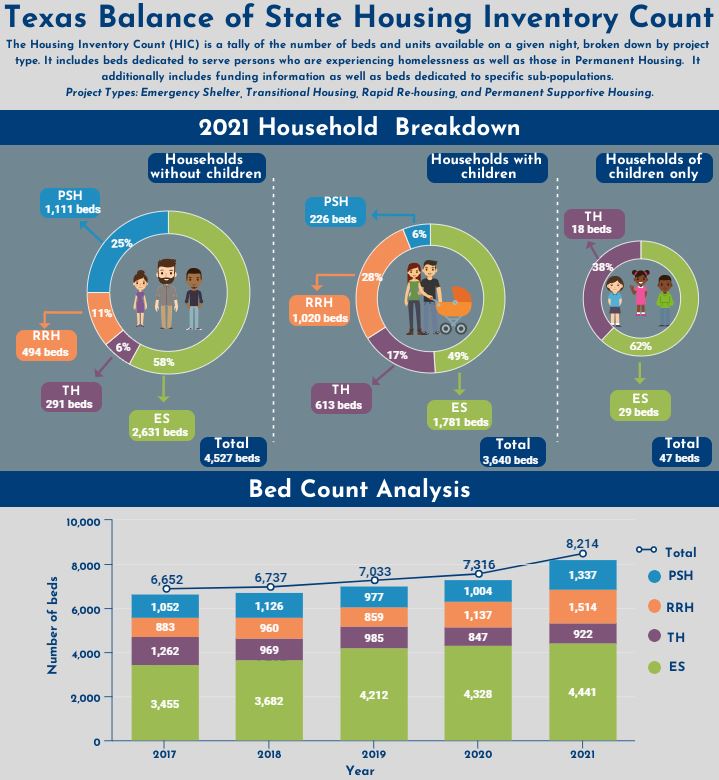 Point in Time (PIT) Count and HIC Reports Texas Homeless Network