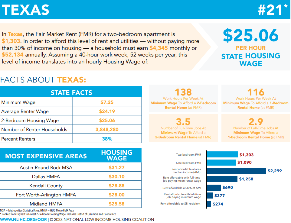 oor2023 – Texas Homeless Network